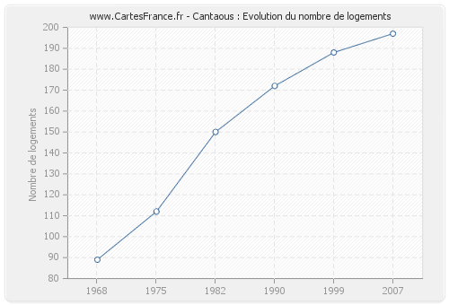 Cantaous : Evolution du nombre de logements