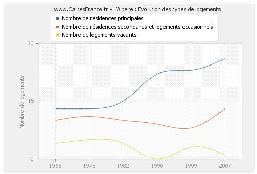 L'Albère : Evolution des types de logements