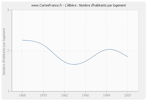 L'Albère : Nombre d'habitants par logement