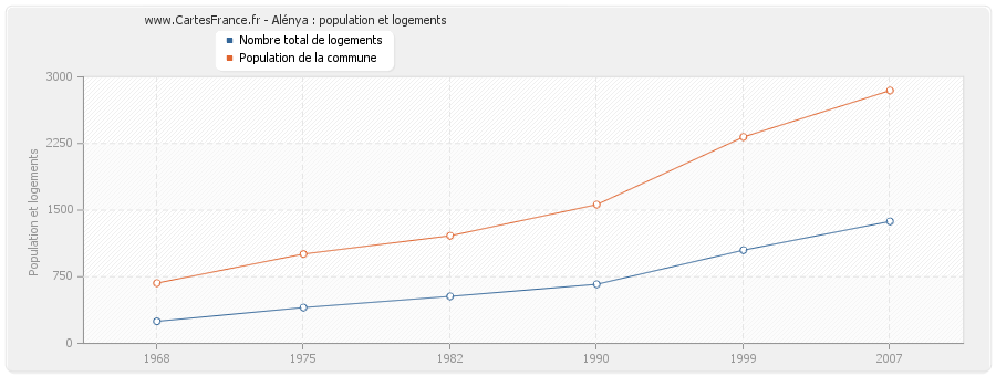 Alénya : population et logements