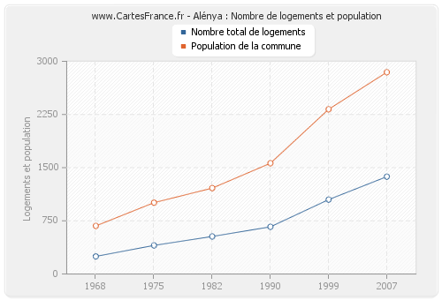 Alénya : Nombre de logements et population