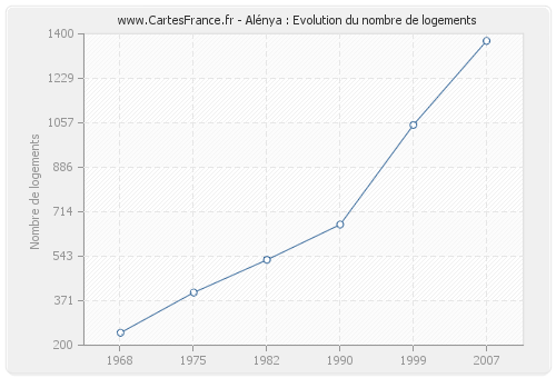 Alénya : Evolution du nombre de logements