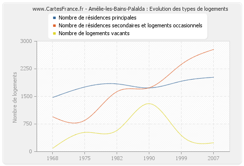 Amélie-les-Bains-Palalda : Evolution des types de logements