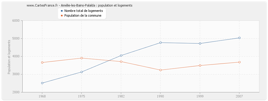 Amélie-les-Bains-Palalda : population et logements