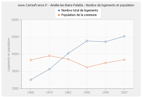 Amélie-les-Bains-Palalda : Nombre de logements et population
