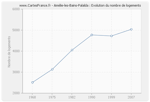 Amélie-les-Bains-Palalda : Evolution du nombre de logements