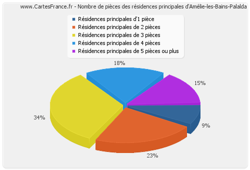 Nombre de pièces des résidences principales d'Amélie-les-Bains-Palalda