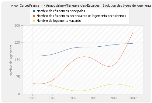 Angoustrine-Villeneuve-des-Escaldes : Evolution des types de logements