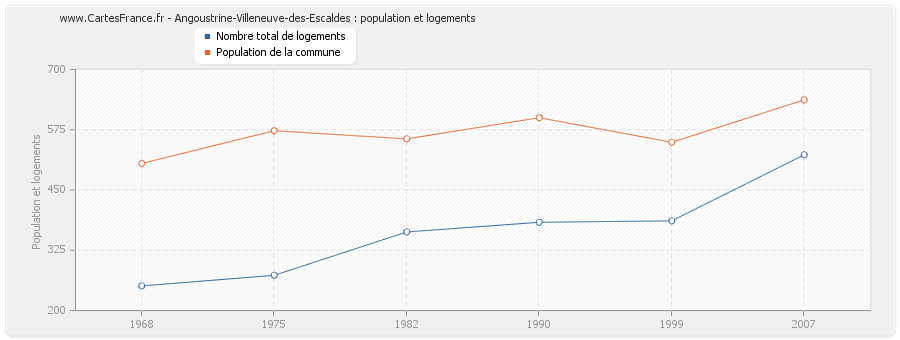Angoustrine-Villeneuve-des-Escaldes : population et logements