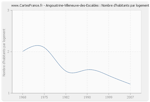 Angoustrine-Villeneuve-des-Escaldes : Nombre d'habitants par logement
