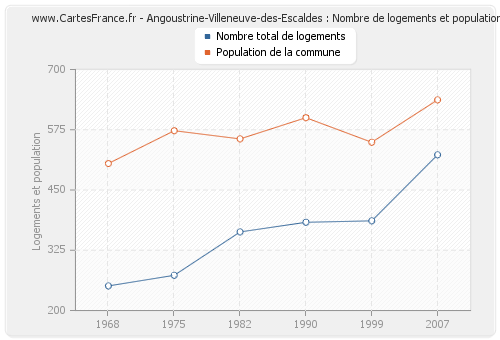 Angoustrine-Villeneuve-des-Escaldes : Nombre de logements et population