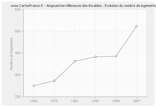 Angoustrine-Villeneuve-des-Escaldes : Evolution du nombre de logements