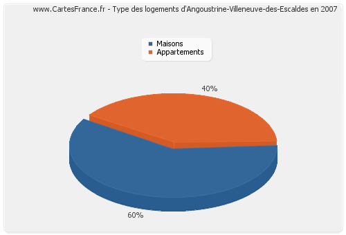 Type des logements d'Angoustrine-Villeneuve-des-Escaldes en 2007