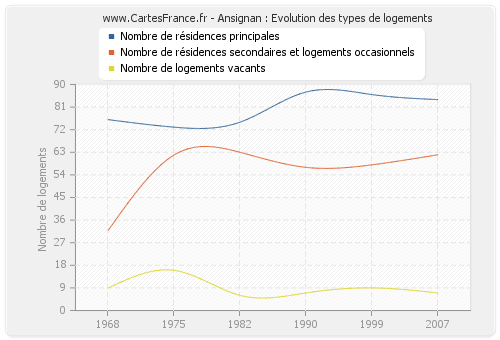 Ansignan : Evolution des types de logements