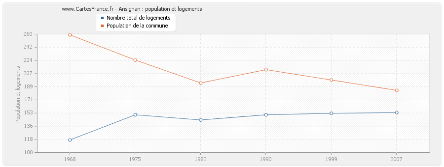 Ansignan : population et logements