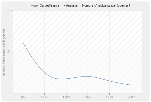 Ansignan : Nombre d'habitants par logement