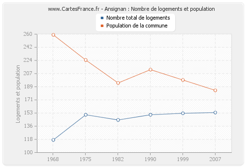 Ansignan : Nombre de logements et population