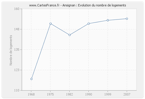 Ansignan : Evolution du nombre de logements