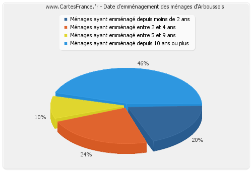 Date d'emménagement des ménages d'Arboussols