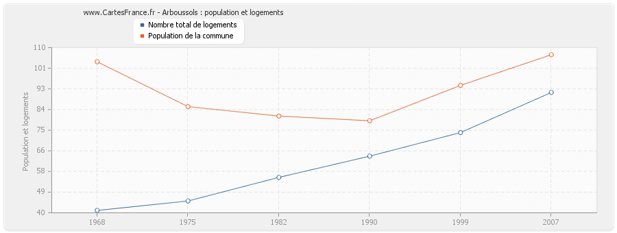 Arboussols : population et logements