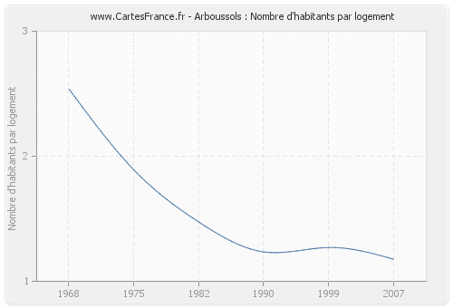 Arboussols : Nombre d'habitants par logement