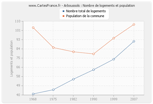 Arboussols : Nombre de logements et population