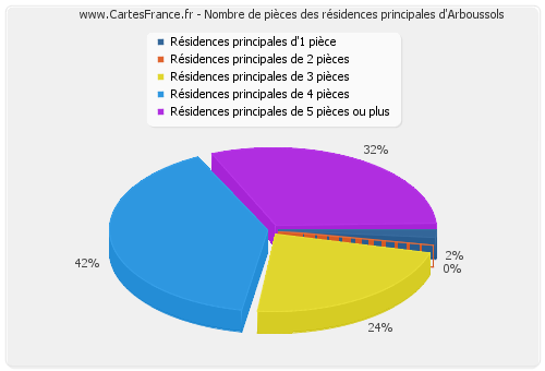 Nombre de pièces des résidences principales d'Arboussols