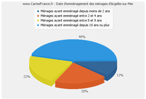 Date d'emménagement des ménages d'Argelès-sur-Mer