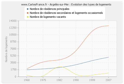 Argelès-sur-Mer : Evolution des types de logements