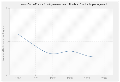Argelès-sur-Mer : Nombre d'habitants par logement