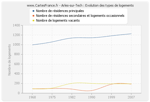 Arles-sur-Tech : Evolution des types de logements