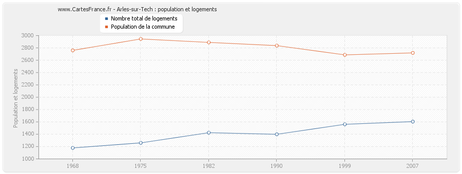 Arles-sur-Tech : population et logements