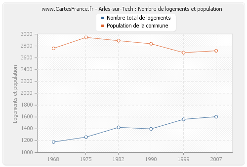 Arles-sur-Tech : Nombre de logements et population