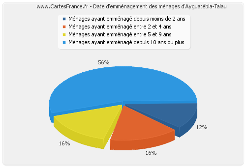Date d'emménagement des ménages d'Ayguatébia-Talau