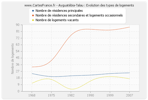 Ayguatébia-Talau : Evolution des types de logements