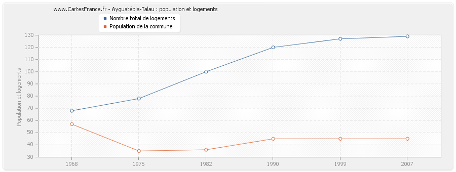 Ayguatébia-Talau : population et logements