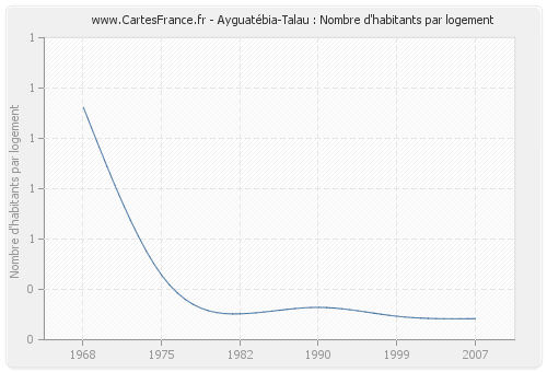 Ayguatébia-Talau : Nombre d'habitants par logement