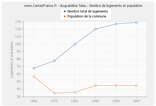 Ayguatébia-Talau : Nombre de logements et population