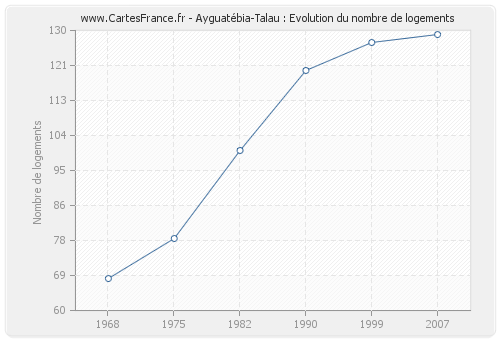 Ayguatébia-Talau : Evolution du nombre de logements