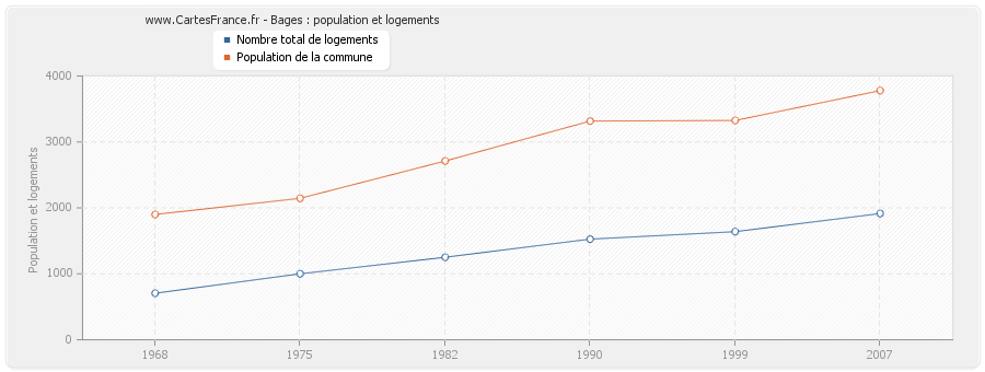 Bages : population et logements