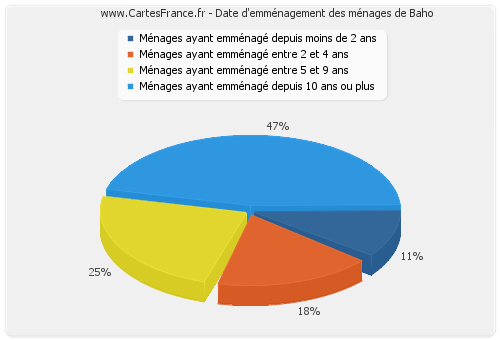 Date d'emménagement des ménages de Baho