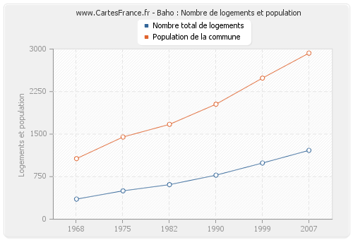 Baho : Nombre de logements et population