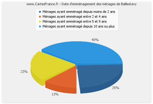 Date d'emménagement des ménages de Baillestavy