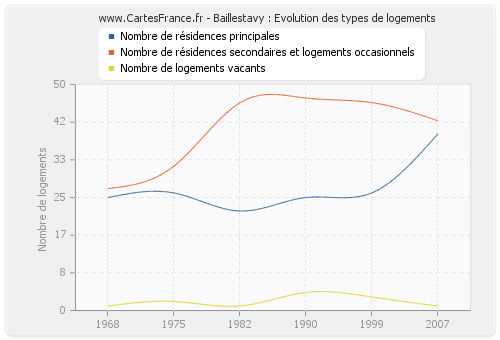 Baillestavy : Evolution des types de logements