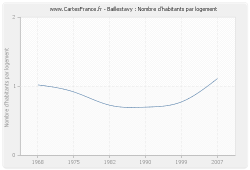 Baillestavy : Nombre d'habitants par logement