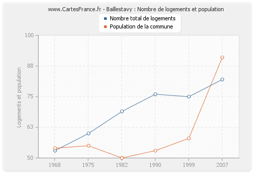 Baillestavy : Nombre de logements et population