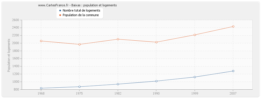 Baixas : population et logements