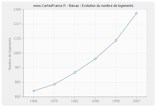 Baixas : Evolution du nombre de logements