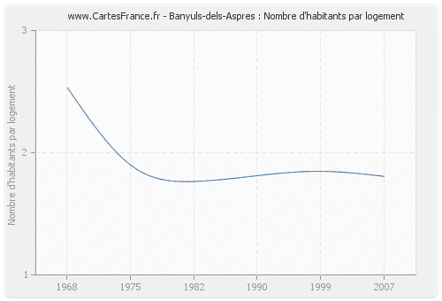 Banyuls-dels-Aspres : Nombre d'habitants par logement
