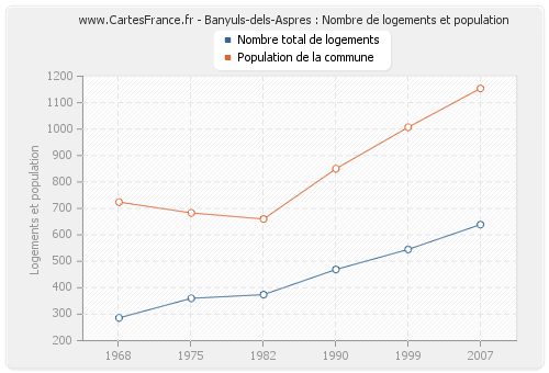 Banyuls-dels-Aspres : Nombre de logements et population
